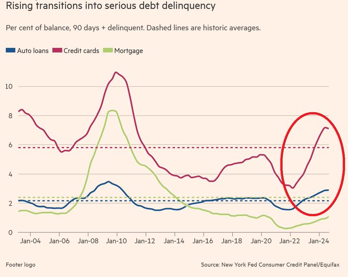 Уровень серьёзных просрочек по кредитным картам и автокредитам в США  более 90 дней  подскочил до самого высокого уровня с момента Великого финансового кризиса в 2008-10 годах.  Высокие процентные ставки по кредитам приводят к одинаковому результату во всех странах.