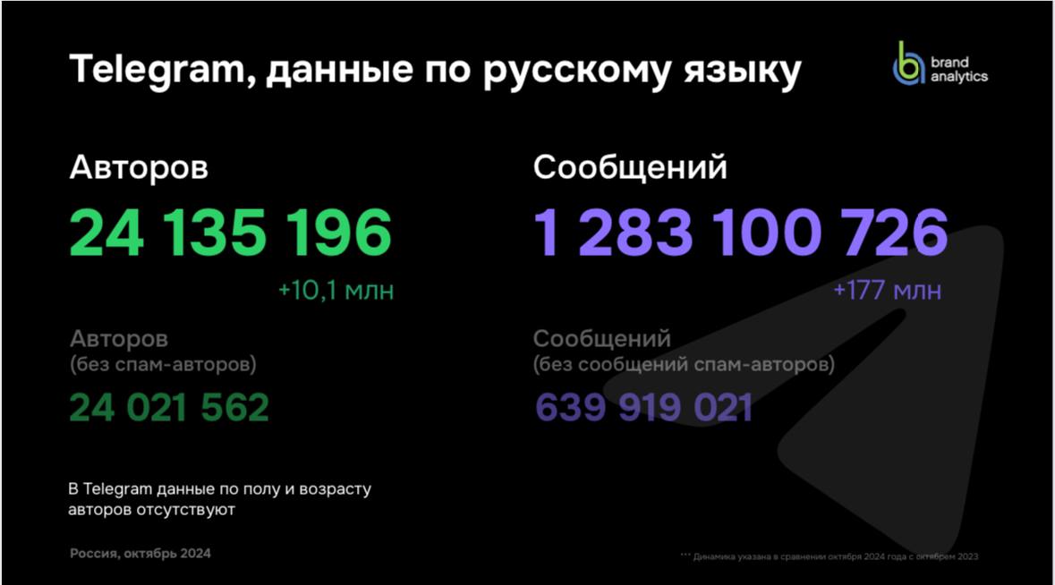 Создатели контента отложили свои задачи из-за выхода нового исследования от Brand Analytics.  Если вкратце о тех, кто набирает популярность: Рутуб занимает лидирующую позицию по росту авторов русскоязычного контента с самым большим процентным приростом, тогда как Телеграм и Дзен продолжают стабильно увеличивать свои базы.