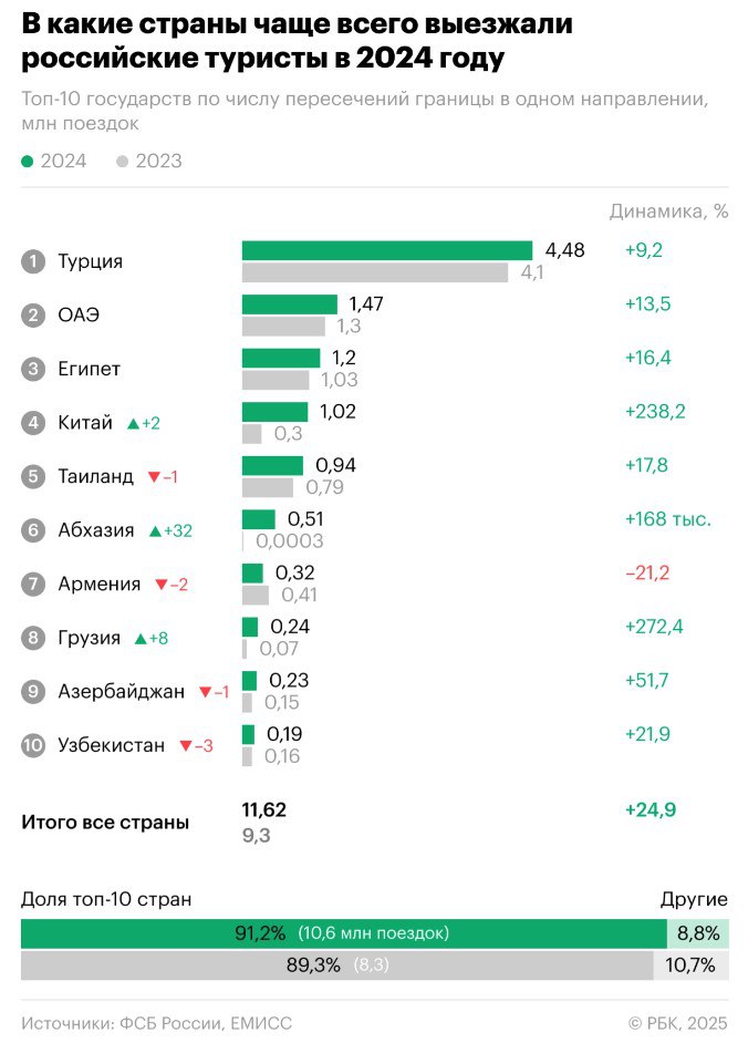 В 2024 году россияне выезжали за границу чаще, чем год назад.  Число поездок выросло на 7,8%, следует из данных ФСБ. Самой популярной страной оказалась Турция, впервые за пять лет опередившая по посещаемости Абхазию.