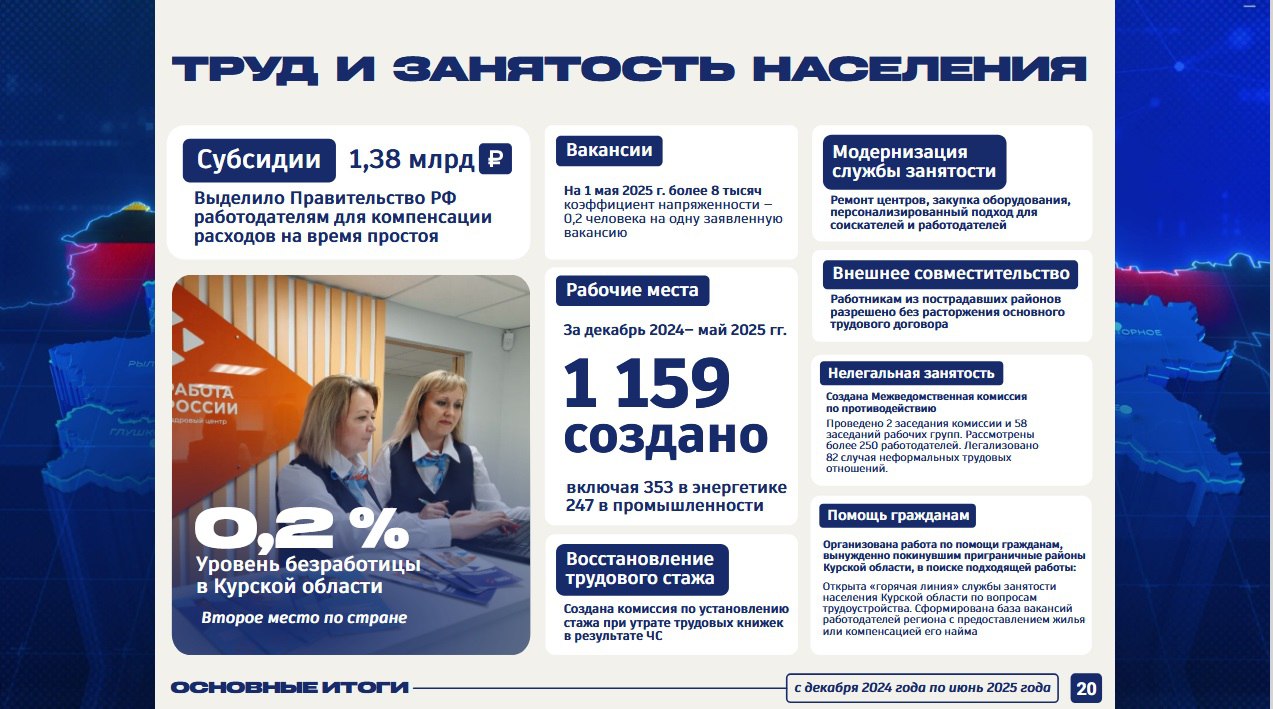 С декабря 2024 года по май 2025-го в Курской области было создано более 1100 рабочих мест Уровень безработицы в нашем регионе составляет 0,2%. Это второе место по России. На 1 мая в Курской области представлено более 8000 вакансий. 1,38 млрд рублей выделило Правительство России курским работодателям для компенсации расходов на время простоя предприятий и организаций из-за атак ВСУ. Сейм Курская область