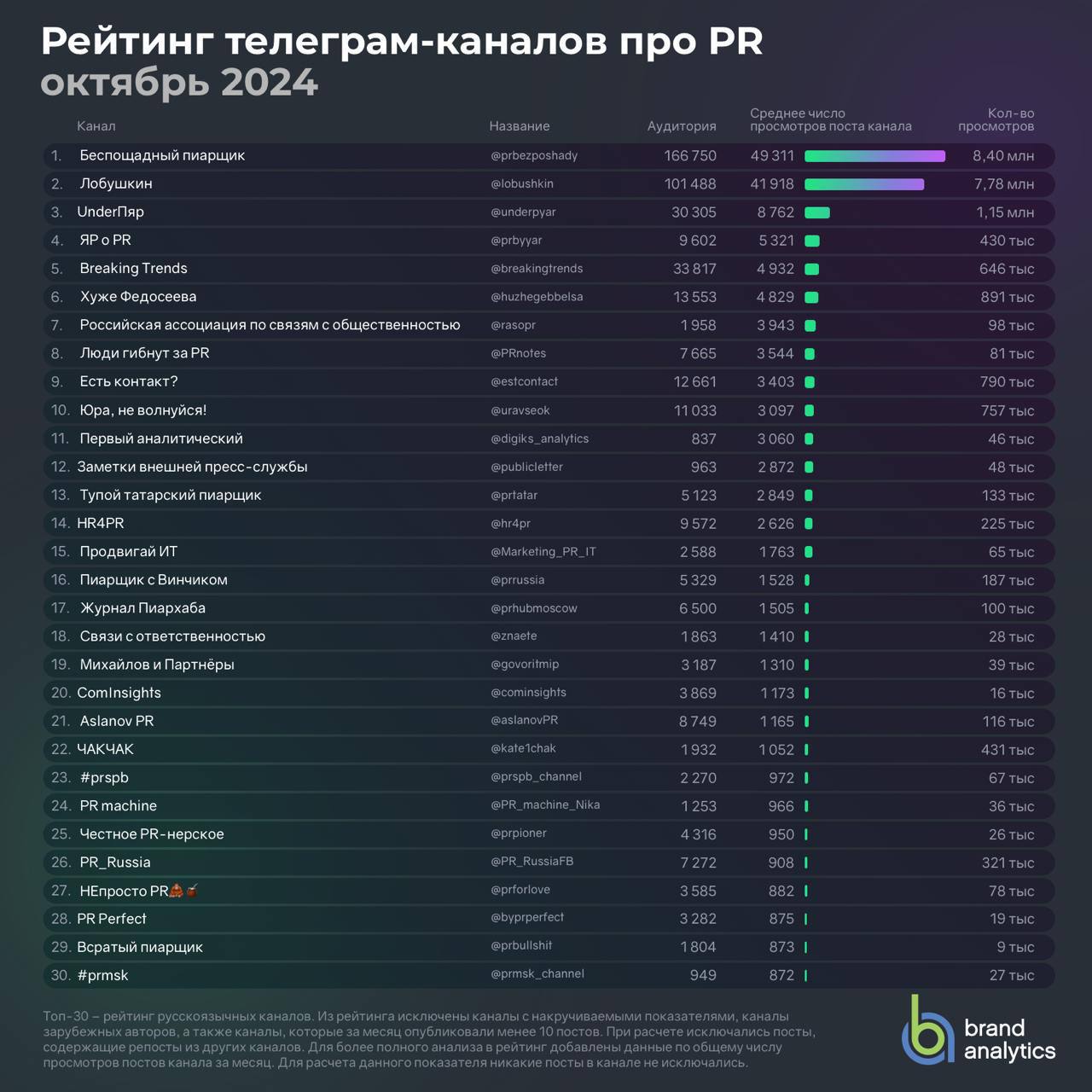 Brand Analytics представил свой рейтинг ТГ-каналов по тематике пиара.  Рейтинг подготовлен в ответ на запрос и при содействии сообщества PR-специалистов: телеграм-канала Первый аналитический при участии экспертного совета в лице Ярса Федосеева, Юлии Загитовой, Ярослава Мешалкина, Ивана Афанасьева и Анастасии Журавлевой.  Запрос на рейтинг со стороны сообщества пиарщиков вызван отсутствием до настоящего момента на рынке подобного топа. При этом русскоязычных телеграм-каналов про PR уже более сотни.   Методология рейтинга в первом комментарии.