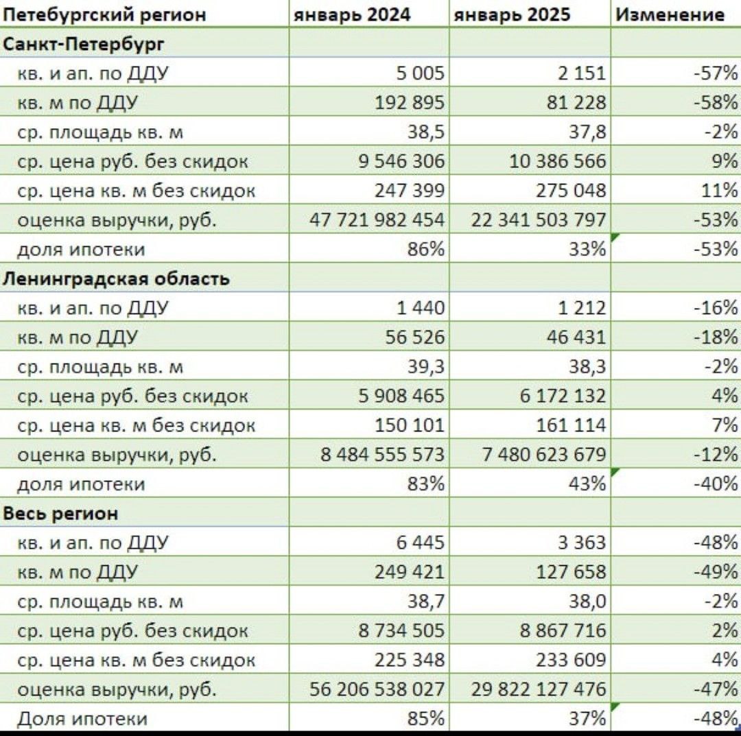 Тем временем, по итогам января 2025 года выручка застройщиков жилья Санкт-Петербурга и Ленобласти, по подсчетам Dataflat.ru, упали на 47% год к году, до 28,9 млрд руб., а продажи - на 48%, до 3,3 тыс. сделок. Конкретно в Петербурге - на 53%, до 23 млрд руб. и на 57%, до 2,3 тыс. сделок соответственно.   #хроники_пикирующего_рынка