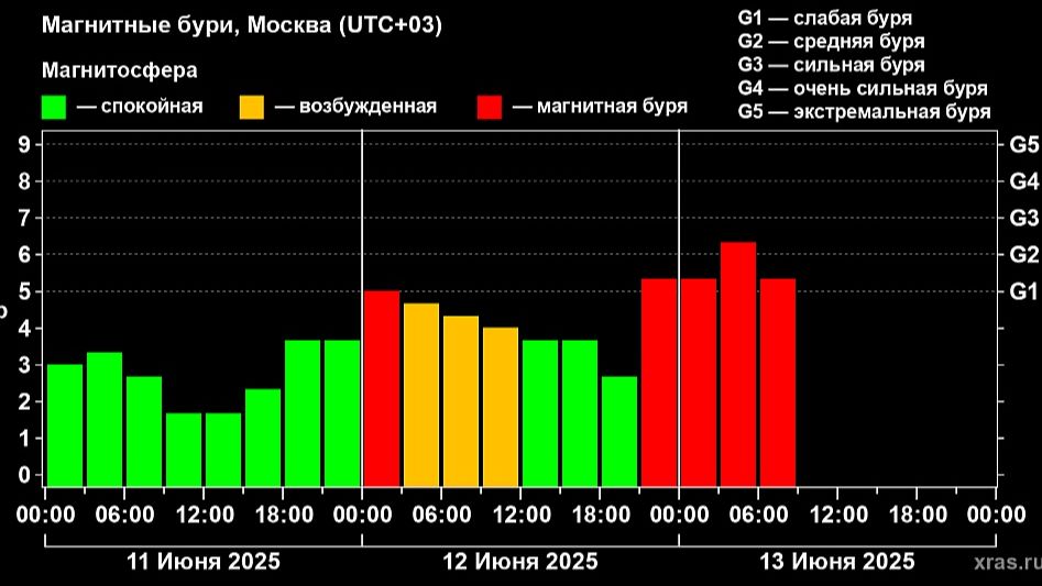 На Земле зафиксированы вспышки магнитных бурь Магнитная буря класса G2 продолжается уже более 8 часов. При такой мощности колебаний может ухудшиться состояние метеозависимых людей. Обычно они сталкиваются с мигренью, скачками артериального давления, бессонницей и общей слабостью.