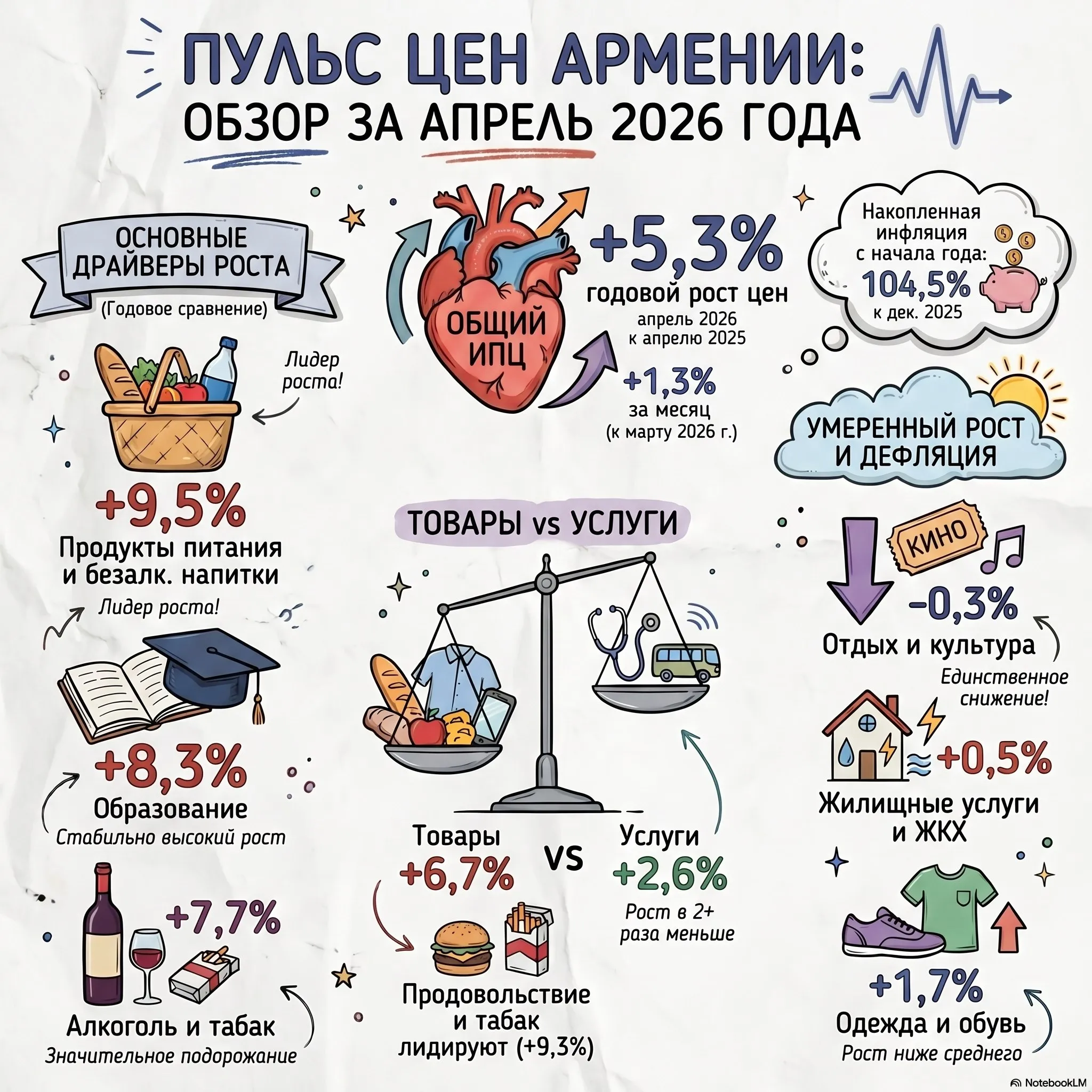 Инфляция Апрель 2026 А вот и данные по инфляции за апрель И поскольку радостного в них немного пришлось заставить Гугл хоть немного скрасить ситуацию в эти майские праздничные дни диковато весёлыми картинками Итак рост цен в апреле продолжил ускоряться 5 3 г г и 1 3 м м В марте напомним было 4 5 г г и 0 7 м м Главной причиной такого роста инфляции продолжают оставаться цены на продукты питания После мартовских 7 8 г г и 1 8 м м в апреле цены на продукты и вовсе улетели на 9 5 г г и 2 8 м м В непродовольственных товарах рост цен составил скромные 1 6 г г что правда тоже выше мартовских значений 0 8 г г В услугах при этом без изменений как и месяцем ранее темпы роста составили 2 6 г г