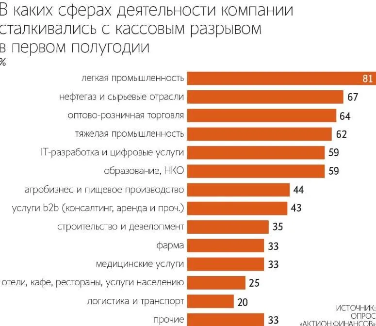Бизнес стал чаще сталкиваться с кассовыми разрывами с начала года такие результаты показал опрос Актион финансов 27 российских компаний и ИП в 2026 году столкнулись с кассовыми разрывами в первый раз или впервые за долгое время Еще 26 назвали временную нехватку средств на текущие расходы нормальным явлением в своей работе  В отраслевом разрезе с кассовыми разрывами сталкивались чаще компании нефтегазового и других сырьевых секторов оптовой и розничной торговли а также бизнес в сфере тяжелой промышленности Max Telegram Рассылка Приложение для iOS Android