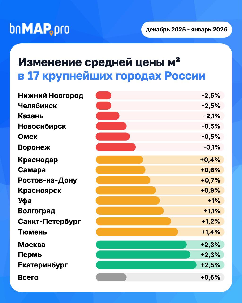 В шести миллионниках цены на новостройки упали в январе эксклюзив В январе 2026 года по сравнению с декабрем 2025 го средняя стоимость квадратного метра снизилась в шести городах миллионниках России сообщили Движимой повестке аналитики системы мониторинга и анализа новостроек bnMAP pro Цены сократились в Нижнем Новгороде и Челябинске на 2 5 в Казани на 2 1 в Новосибирске и Омске на 0 5 а также в Воронеже на 0 1 Снижение средней цены в январе к декабрю это не обвал рынка а скорее сезонная коррекция и статистический эффект отметили аналитики Декабрь традиционно вымыл с рынка доступные лоты на фоне ажиотажа покупатели разобрали компактные студии и однушки оставив в экспозиции дорогие многокомнатные квартиры что подняло среднюю цену на конец года В январе напротив стартовали продажи в новых корпусах которые застройщики выводят в первую очередь по привлекательным ценам чтобы собрать бронирования Эти новые недорогие метры снова попали в статистику обнулив декабрьский статистический перекос Также на показателе могла сказаться смена фокуса на более доступные локации или старты продаж на окраинах Так что здесь скорее не снижение цен девелоперами а возвращение средней стоимости квадрата к реальности после декабрьского вымывания самого доступного предложения считают эксперты В среднем по крупнейшим городам стоимость квадратного метра выросла на 0 6 Наибольший рост цен за месяц отмечен в Екатеринбурге 2 5 Второе место по росту средней цены за квадрат разделили Москва и Пермь 2 3 На третьем месте оказалась Тюмень с ростом средней цены за кв м 1 4 Санкт Петербург 1 2 и Волгоград 1 1 также вошли в число лидеров по положительной динамике Некоторые города показали незначительный но положительный рост Краснодар 0 4 Самара 0 6 Ростов на Дону 0 7 Красноярск 0 9 Уфа 1 0 Самая высокая средняя цена за квадрат традиционно отмечена в Москве 715 300 рублей Вторым городом по стоимости средней цены стал Санкт Петербург 358 300 рублей На третьем месте Казань с показателем 276 600 рублей ща квадрат Самый доступным миллионником по средней стоимости квадрата стал Волгоград 129 700 рублей
