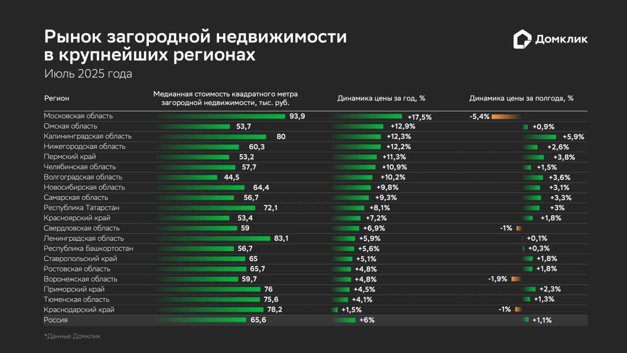 Аналитики Домклик изучили рынок готовых частных домов в крупнейших регионах РФ и выяснили, что:   по сравнению с июлем 2024 года рост цен не превысил годового уровня инфляции, составив 6%. По сравнению с январем 2025 года цены в среднем по РФ практически остались на прежнем уровне, увеличившись всего на 1,1%, что свидетельствует об отсутствии факторов сезонности;   наибольший рост цен на 1 кв. м загородной недвижимости за полгода зафиксирован в Калининградской области  +5,9% , за год – в Московской области  +17,5% ;   наибольшее снижение стоимости за полгода зафиксировано в Московской области  -5,4% . С июля 2024 года ни один из рассматриваемых регионов не продемонстрировал снижения стоимости домов;   количество объявлений о продаже загородной недвижимости за последний год в большей степени выросло в Омской области  +22,8% ;   самые дешевые дома по данным на июль продаются в Волгоградской области, самые дорогие – в Московской области.  #недвижимость #загородка