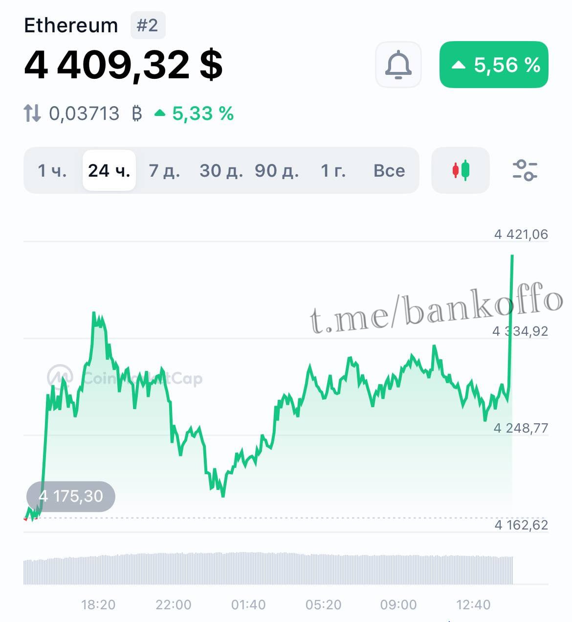 Эфир пробил уже $4 400 впервые с 2021 года.