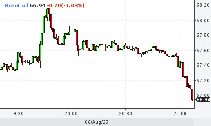 Нефть Брент снизилась до $67.00 График   pfs.ms/brent