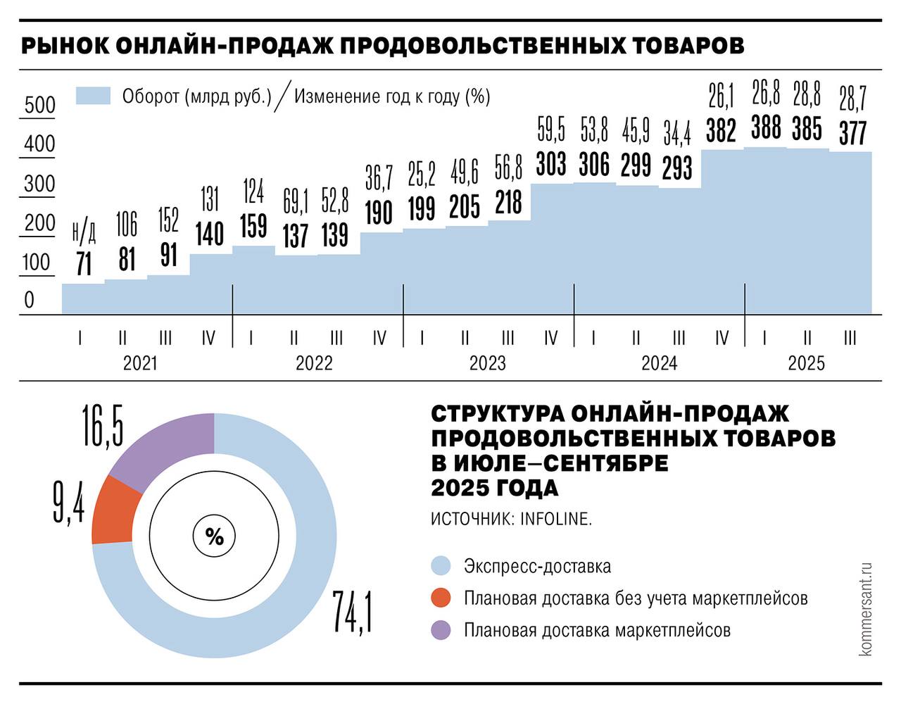 E grocery замедляется но не сдается За 9 месяцев онлайн продажи продуктов выросли до 1 15 трлн руб 28 год к году Но темпы всё заметнее остывают год назад рынок рос на 44 Инфляция подстегнула выручку но не заказы Люди экономят часть пошла обратно в офлайн в поисках цен пониже В каналы Венеции вернулись дельфины retailerswift