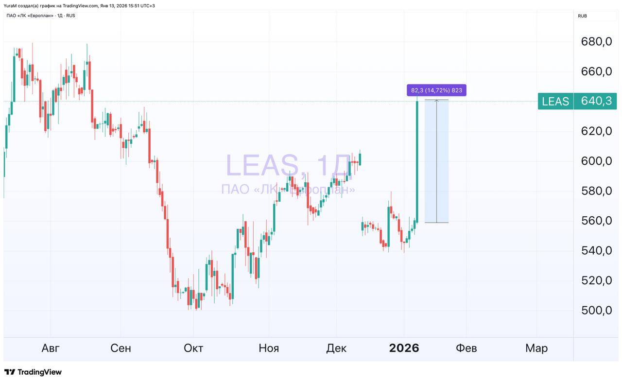 Альфа Банк выставил предложение по выкупу акций Европлана у миноритарных акционеров по 677 90 за акцию Событие вполне ожидаемое
