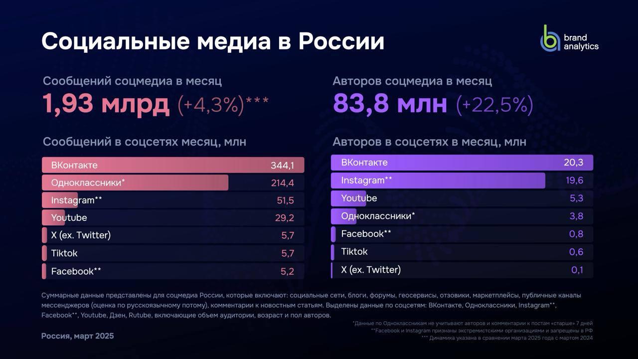 Соцмедиа в России: рекордные цифры и новые герои Весна 2025 принесла соцмедиа в России исторические рекорды. По данным Brand Analytics, в марте: ⏺ 83,8 млн активных авторов ⏺ 1,93 млрд публичных сообщений ⏺ Рост числа авторов за год — +22,5%. Это самый высокий показатель за всё время наблюдений с 2013 года Что интересно: ⏺ Контента стало немного больше +4,3% ⏺ Но авторов — ощутимо больше. Люди продолжают идти в соцмедиа, чтобы говорить, обсуждать, влиять Что происходит с платформами? ⏺ ВКонтакте уверенно сохраняет лидерство по числу авторов и контента ⏺ Одноклассники удивляют — рост контента на 218% ⏺ Telegram — новое лицо соцмедиа. Число авторов выросло на 56%, а вот контента стало меньше. Медийная активность стабилизировалась, а социальное общение — продолжает расти. ⏺ Маркетплейсы и отзовики почти сравнялись с крупнейшими соцсетями: теперь у них 20% всех активных авторов. В 2024 году было всего 12%. Социальная механика + коммерция = новый цифровой тренд. Почему это важно? ⏺Соцмедиа — это зеркало общества. Их анализ помогает понимать, что волнует людей, как формируется общественное мнение, и какие инструменты взаимодействия с гражданами и клиентами нужно развивать бизнесу и государству.