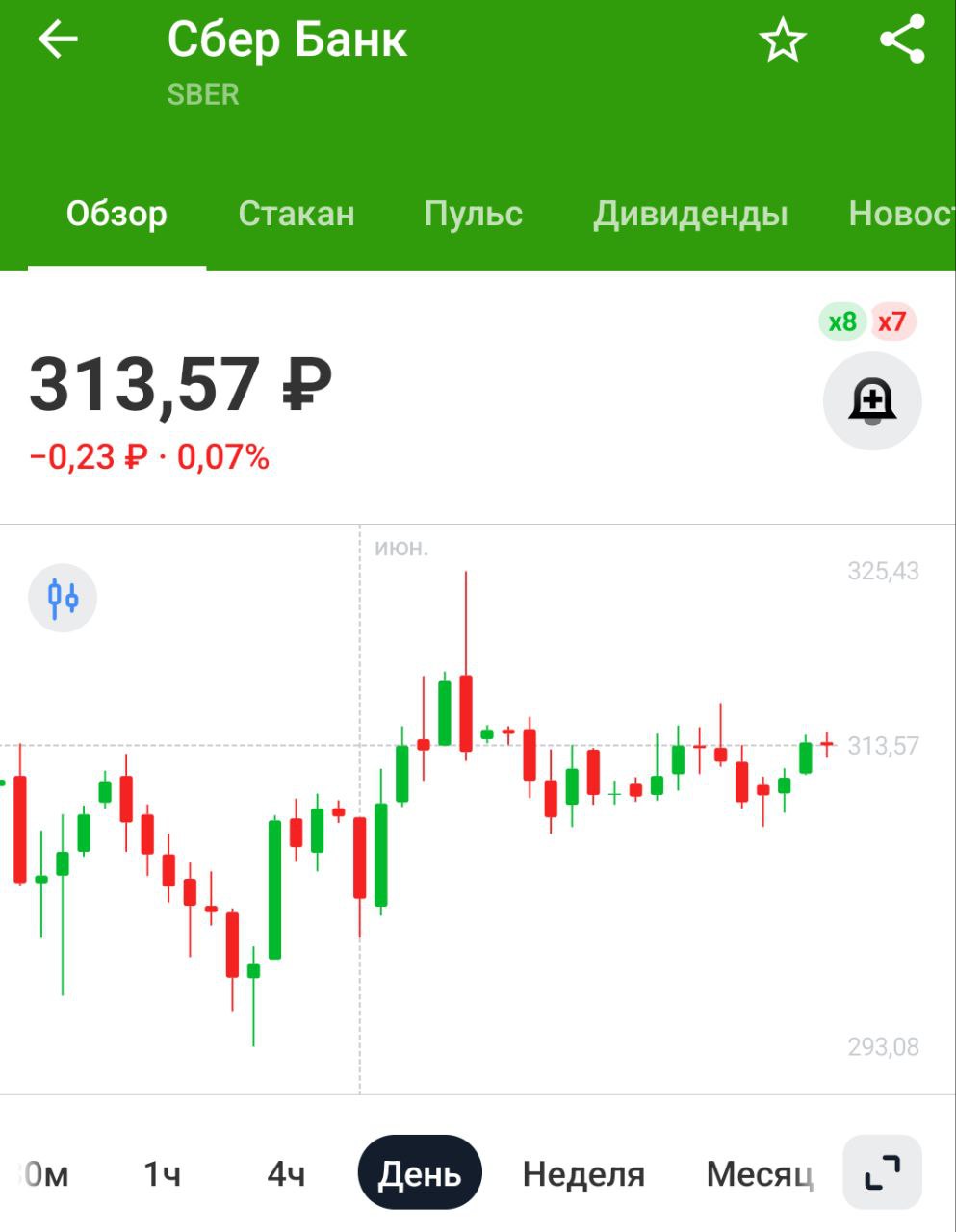 Россияне все хуже платят по кредиткам: на 31 мая платежи по 8,3 млн карт были просрочены на 90 дней и более — Forbes со ссылкой на Скоринг бюро Совокупная задолженность по таким картам — 575,9 млрд рублей год назад — 426,7 млрд рублей Неприятные новости для банковского сектора