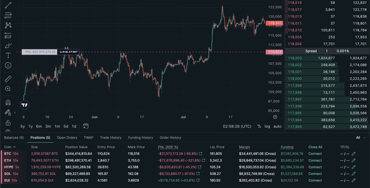 Фонд Abraxas Capital открыл SHORT позиции по BTC, ETH, SOL, HYPE и SUI на сумму 800,000,000$ с плечом 5-10x. В настоящее время их плавающий убыток составляет 106,3 миллиона долларов. Оставайтесь в курсе последних новостей вместе с