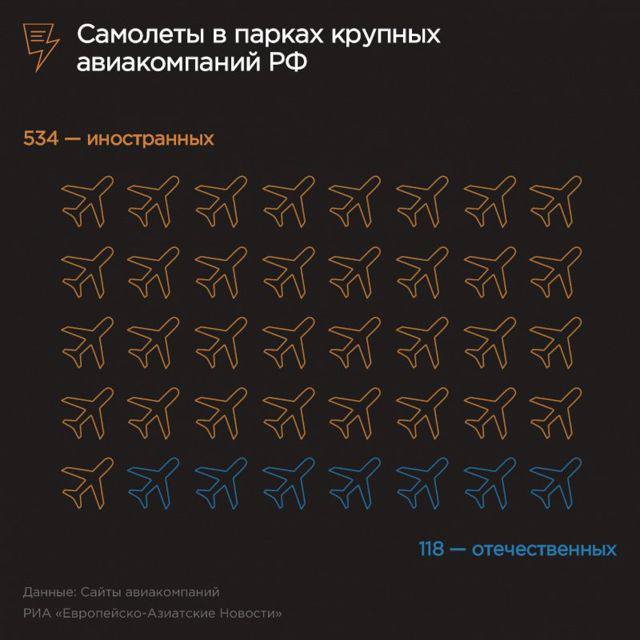 Очередной рейс "Уральских Авиалиний" отложен на полсуток "по производственным причинам" - путешественники не смогли вылететь в Шарм-эль-Шейх сегодня утром. Это второй инцидент за новогодние каникулы.   Объединяет эти истории общая проблема: российские авиакомпании эксплуатируют самолеты иностранного производства. «Проблема ремонта «иномарок» не просто существует, а она грандиозная. Пока авиакомпании как-то выходят из положения. Сейчас они живут на старых запасах и на параллельном импорте. Но долго это продолжаться не сможет. Число полетопригодных бортов продолжит сокращаться, поскольку комплектующие для Boeing и Airbus у нас кончаются, а рано или поздно закончатся совсем – серый импорт может не все», - рассказывал ЕАН заслуженный летчик Олег Смирнов еще в сентябре 2023 года.  Выход один - строить отечественные самолёты. По словам Смирнова, их нужно не менее 2000 штук.  За 2023-2024 г в эксплуатацию введено всего 17 российских бортов для региональных перевозок и 1 ИЛ-96 для правительственного парка. В посте приведена инфографика за сентябрь 2023 года.