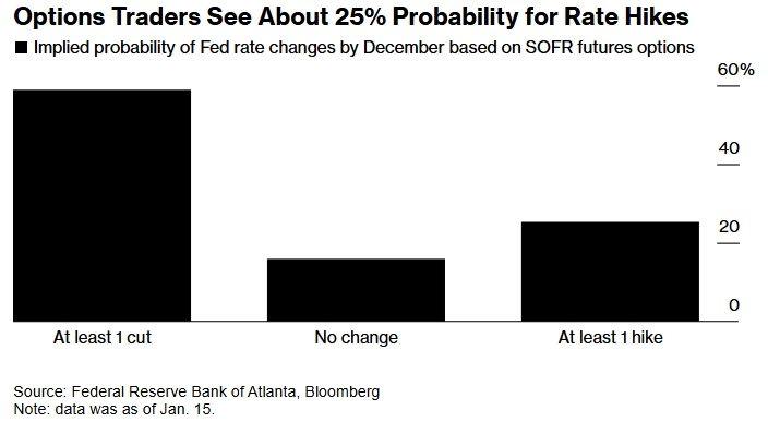 Часть инвесторов начинают думать, что следующим шагом ФРС будет повышение ставки, а не снижение BBG  Котировки опционов денежного рынка предполагают вероятность повышения около 25%. Ставки на повышение процентных ставок появились после сильного отчета о занятости за декабрь  Ну а, в принципе, почему нет?