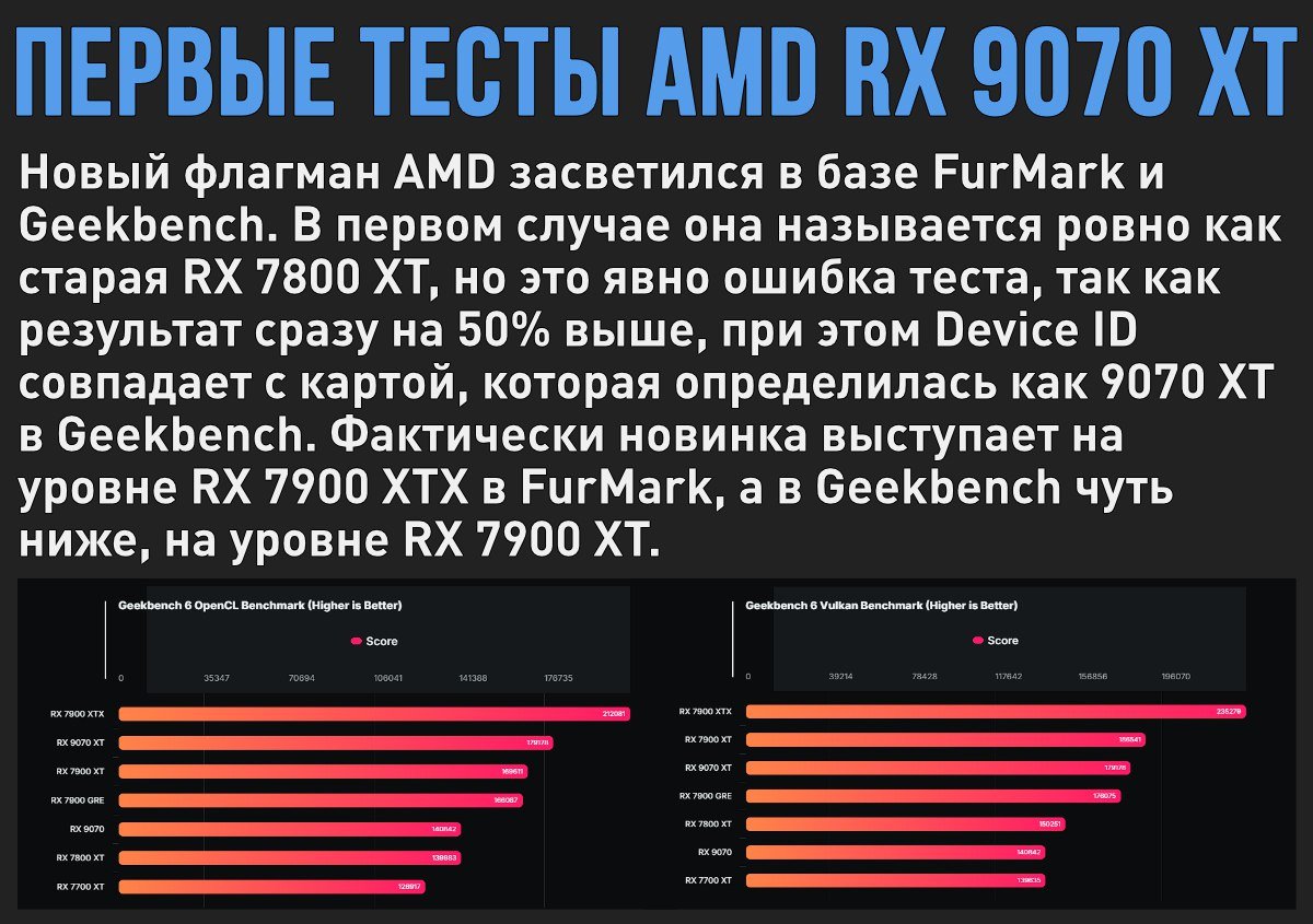 Появились первые тесты Radeon RX 9070 XT – карта может потягаться с RX 7900 XTX, флагманом AMD предыдущего поколения  Мой Компьютер