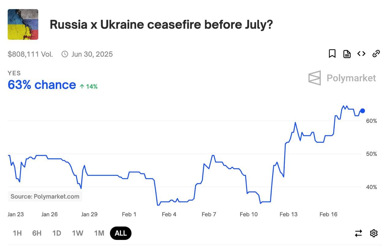 Ставки на прекращения войны в Украине в этом году на букмекерской платформе Polymarket  выросли до 63%, а на встречу Путина и Трампа в ближайшие два месяца - до 78%.