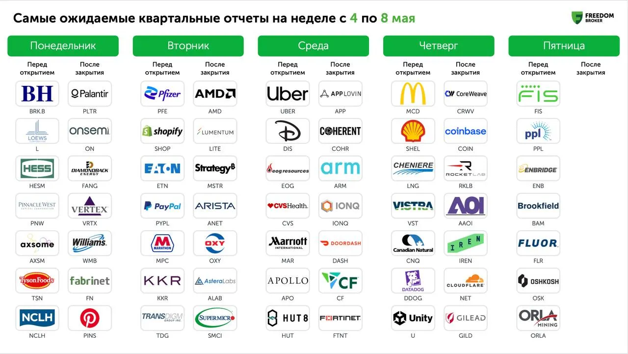 Сезон корпоративной отчетности за первый квартал 2026 года набирает обороты Результаты представили около 60 компаний из индекса S P 500 Прошедшая неделя была отмечена сильной но неоднородной реакцией рынка на отчеты крупнейших технологических компаний Apple AAPL отчиталась лучше ожиданий благодаря росту продаж iPhone на 16 г г устойчивому спросу в Китае и сильному гайденсу на следующий квартал однако отсутствие новых деталей по ИИ и возможной монетизации немного ограничило позитивную реакцию Alphabet GOOGL напротив стала главным бенефициаром недели после сильных результатов Google Cloud и Search где внедрение AI Overviews и AI Mode уже начинает поддерживать выручку и маржинальность Amazon AMZN также представила сильный отчет с улучшением маржи ускорением AWS и ростом роли Bedrock и собственных AI чипов однако более сдержанный прогноз по прибыли ограничил рост акций Meta Platforms META оказалась под давлением несмотря на сильную рекламную выручку повышение прогноза по CAPEX на 2026 год и отсутствие четкого плана монетизации ИИ инвестиций усилили опасения инвесторов На предстоящей неделе в центре внимания окажутся отчеты сразу нескольких крупных компаний из технологического энергетического и финансового секторов В технологическом секторе инвесторы будут следить за результатами Palantir PLTR AMD AMD Arista Networks ANET Super Micro Computer SMCI Arm Holdings ARM AppLovin APP и CoreWeave CRWV В энергетике ожидаются отчеты Shell SHEL и Occidental Petroleum OXY В финансовом секторе внимание привлекут Berkshire Hathaway BRK B Coinbase COIN и PayPal PYPL Среди волатильных акций интересных трейдерам MicroStrategy MSTR IONQ IONQ Rocket Lab RKLB и IREN IREN По данным FactSet прогноз по росту прибыли компаний S P 500 за первый квартал повысился и составляет 26 7 год к году по сравнению с 12 7 неделей ранее