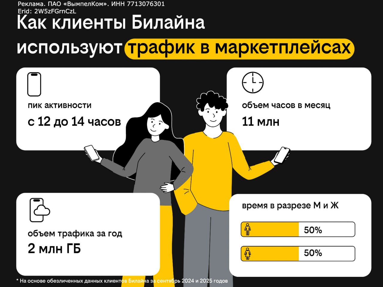 Самое популярное время для онлайн шопинга обеденный перерыв По статистике Билайна пик активности пользователей на маркетплейсах приходится на 12 14 часов Вечером клиенты Билайна снова активизируются примерно 10 покупателей листают карточки товаров в онлайн магазинах после рабочего дня А настоящие фанаты онлайн шопинга готовы тратить время на покупки даже ночью 6 По случаю черной пятницы купить электронику по выгодной цене можно и в интернет магазине Билайна До 30 11 2025 на сайте доступны смартфоны гаджеты и аксессуары со скидкой до 90