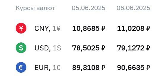 ЦБ вновь поднял курс доллара выше ₽79, евро — выше ₽90.
