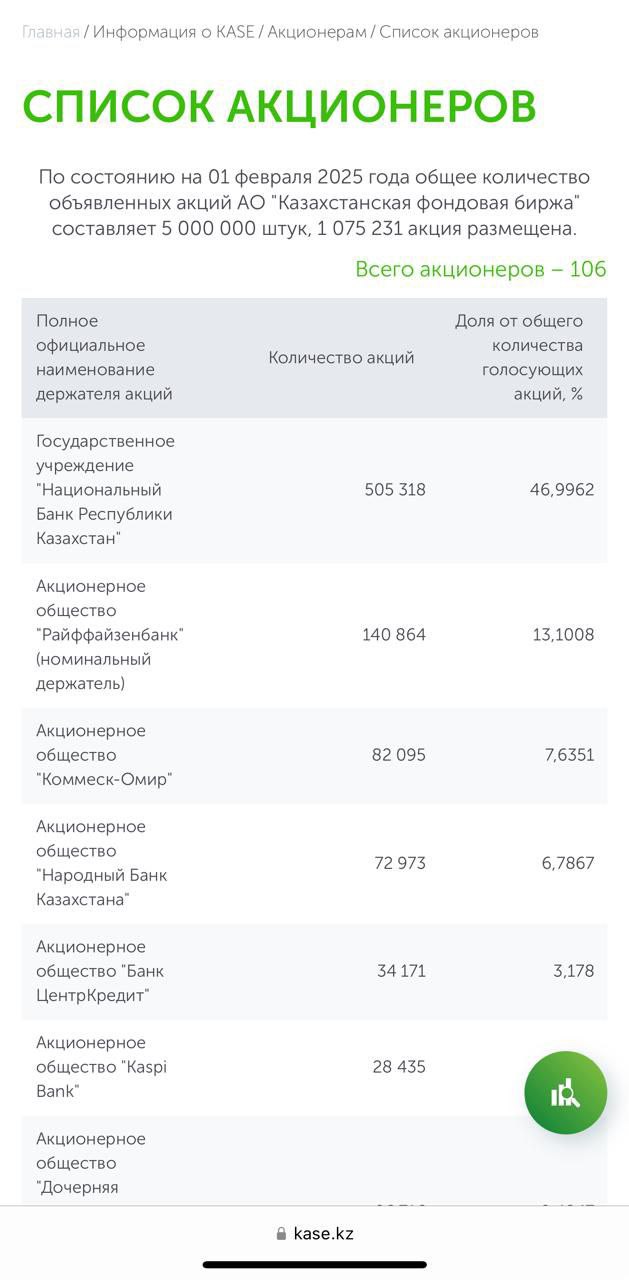 "Райффайзенбанк" стал номинальным держателем 13,1% акций KASE  Райффайзенбанк — универсальный банк в России, дочерний банк австрийской банковской группы Raiffeisen Bank International.