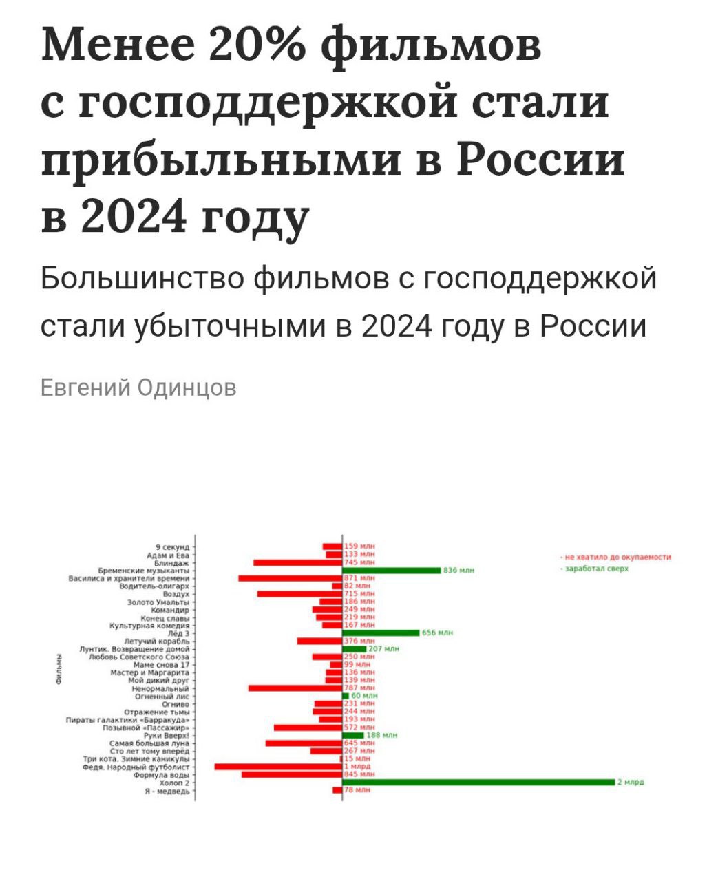 Провал господдержки российского кино Исследование КГ PROGRESS показало, что в 2024 году лишь 19% отечественных фильмов, получивших господдержки, стали прибыльными. Из всех картин только шесть проектов смогли окупиться. «Самым прибыльным фильмом стал «Холоп 2», а самым провальным — «Федя. Народный футболист», — отмечают эксперты, подчеркивая, что господдержка не гарантирует успеха кинопроекта.