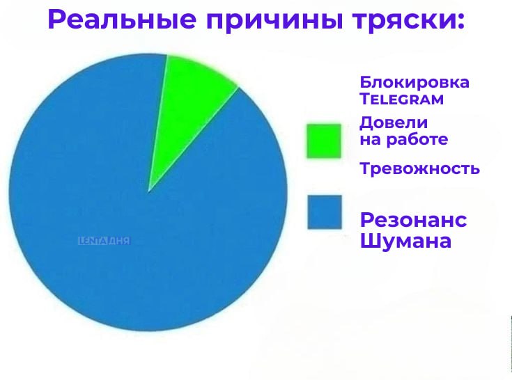 Учёные сообщили о всплесках резонанса Шумана Астрономы обратили внимание на усиление естественных электромагнитных колебаний Земли известных как резонанс Шумана В последние недели показатели демонстрировали необычные скачки Сторонники теории считают что такие изменения могут отражаться на самочувствии вызывать усталость напряжение и проблемы с концентрацией Однако врачи подчёркивают что убедительных клинических доказательств прямой связи пока нет Также в этом месяце фиксировались магнитные бури средней силы что могло сказаться на метеочувствительных людях так вот в чём причина тряски Подпишись на Ленту дня в MAX Участвуй в розыгрыше