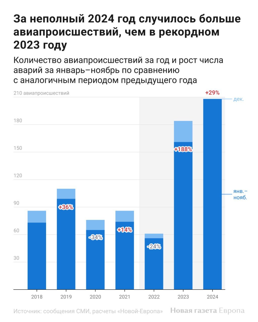 В 2024 году с самолетами российских авиакомпаний произошло больше 200 инцидентов. Это рекорд минимум за последние шесть лет  По числу авиапроисшествий с российскими пассажирскими самолетами неполный 2024 год уже обогнал предыдущий, еще недавно рекордный. Если сравнить аварийность год к году, то рост в текущем году составил почти 30%: на конец ноября 2023 года «Новая-Европа» насчитала 161 авиаинцидент, в 2024 их уже 208.    За текущий год минимум 90 раз взлетевшие самолеты возвращались в аэропорт вылета или совершали незапланированную посадку из-за обнаруженных в полете поломок.  Среди популярных у российских авиаперевозчиков моделей самолетов самый большой рост аварийности демонстрирует российский Superjet: в 2024 году по количеству происшествий он сравнялся с Boeing, — минимум по 56 поломок на каждый. При этом Superjet у российских авиакомпаний значительно меньше. Судя по выданным Росавиацией сертификатам, в парке 10 крупнейших российских авиаперевозчиков сейчас имеется 188 Boeing и 93 Superjet.    Подробности — на сайте «Новой-Европа»   без VPN  Подписаться на «Новую-Европа»