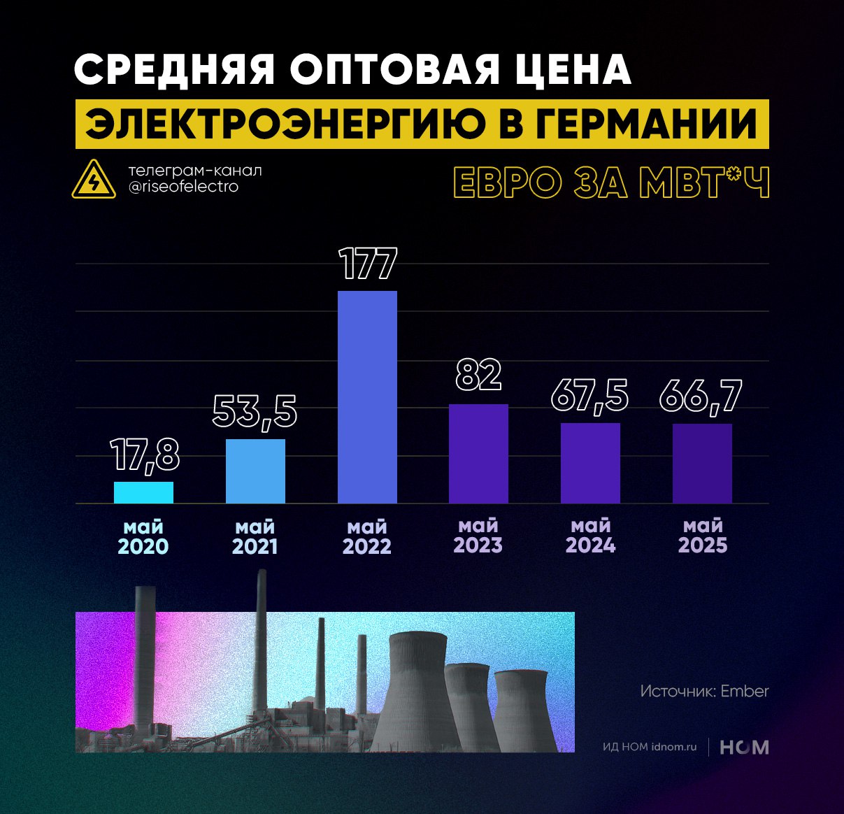 Дороговизна электроэнергии облегчит возвращение российского газа в ЕС Средняя оптовая цена на электроэнергию в Германии по итогам мая 2025 г. составила 66,7 евро за МВт ч. По данным Ember, это на 25% выше, чем в мае 2021 г., на старте энергокризиса. Ключевым фактором для цен остается стоимость газа, т.е. сырья для балансирующей генерации. Средняя цена газа на хабе TTF в мае 2025 г. составила $418 за тыс. куб. м, более чем на 30% превысив уровень мая 2021 г. Высокие цены на газ связаны, в том числе, с возросшей ролью поставок сжиженного природного газа СПГ . По данным ENTSOG, в первом квартале 2025 г. объем импорта СПГ в ЕС увеличился более чем вдвое в сравнении с первым кварталом 2021 г. до 371 млн куб. м в сутки , а доля СПГ в общей структуре импорта газа в Евросоюзе – с 18% до 46%. Как следствие, для стран ЕС всё более значимым фактором становится межрегиональная «гонка цен»: европейским потребителям приходится закупать СПГ на спотовом рынке по ценам, сопоставимым со стоимостью сырья в Азии. Неслучайно, по данным МЭА, корреляция цен на газ в Европе и Азии в прошлом году достигла максимума за всю историю статистических наблюдений. Преодолеть эту проблему можно за счет наращивания трубопроводных поставок «Газпрома», доля которых в импорте газа в ЕС снизилась с 43% в первом квартале 2021 г. до 6% в первом квартале 2025 г. Дороговизна электроэнергии будет подталкивать европейскую промышленность к тому, чтобы лоббировать возвращение российского газа в Европу. ™ Высокое напряжение