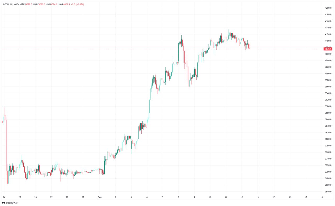 OZON выплатит дивиденды Размер выплат составит 143 55 руб или 3 52 на акцию Чтобы получить дивиденды нужно купить акции до 19 декабря включительно profinansy equity новости акций