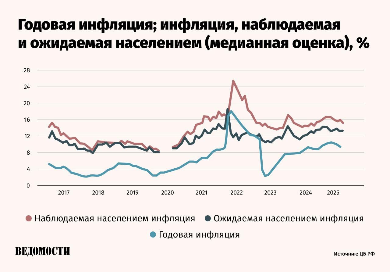 Инфляционные ожидания россиян в июле продолжали оставаться на уровне июньских 13%, сообщает Центробанк. Наблюдаемая населением годовая инфляция уменьшилась с 15,7% до 15%. Медиана ожиданий на 5 лет снизилась с 11,4% до 10,8%. Доля респондентов, предпочитающих откладывать свободные деньги, а не тратить их на покупку дорогостоящих товаров, уменьшилась с 51,4% до 51%. Опрошенные ЦБ аналитики по итогам 2025 года прогнозируют инфляцию на уровне 6,8%. Подпишитесь на «Ведомости»