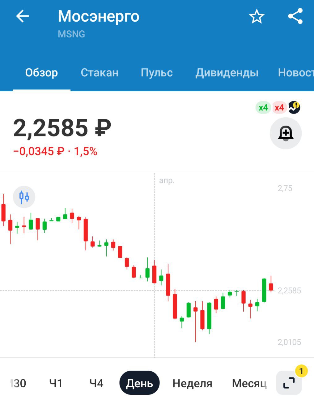 Чистая прибыль Мосэнерго по РСБУ за 2024г снизилась в 1,8 раза до 10,85 млрд руб, выручка составила 261,96 млрд  +6% г/г  — Интерфакс   Отчёт слабый, слишком большое снижение прибыли при относительно нормальных условиях существования компании