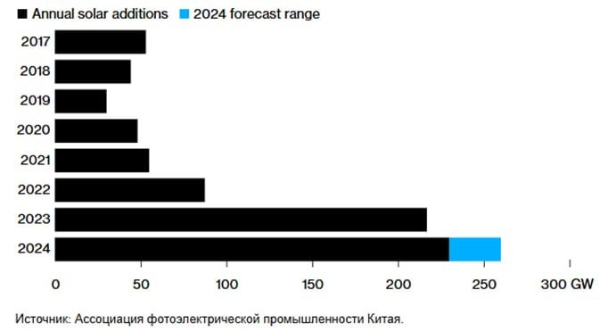 Китай ставит рекорд по вводу солнечной генерации  В этом году Китай установит очередной рекорд по количеству установок солнечной энергетики, несмотря на то, что отрасль, производящая оборудование, страдает от падения цен и рентабельности.  КНР установит от 230 до 260 ГВт солнечных мощностей, сообщили в Ассоциации фотоэлектрической промышленности Китая. Это превзойдет рекорд в 217 ГВт, установленный в прошлом году, и будет выше февральского прогноза группы в 190–220 ГВт.