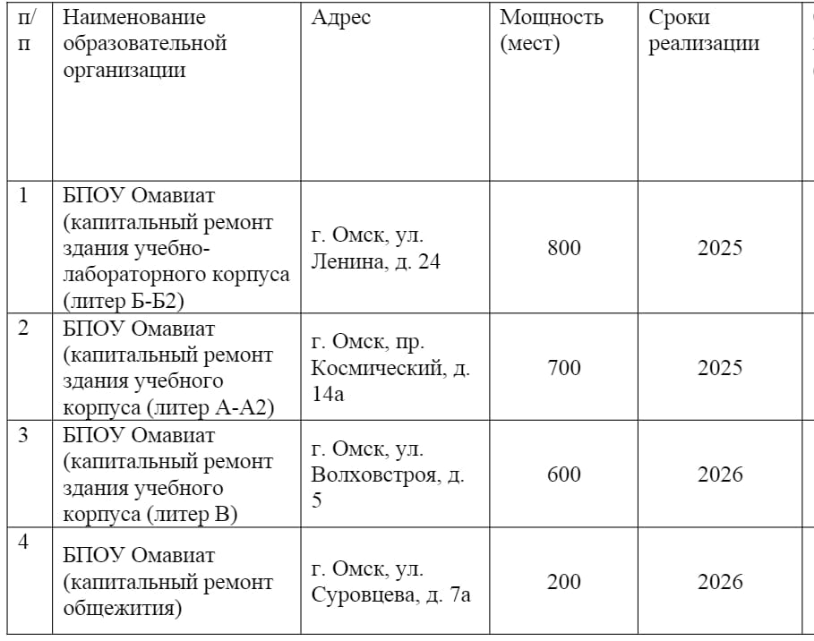 Стало известно количество школ, детских садов и зданий СПО, которые будут отремонтированы по программе капитального ремонта  Министерство просвещения определило список детских садиков, школ и зданий колледжей, включенных в программу капитального ремонта на 2025-2027 гг. С разрешения заместителя министра просвещения Андрея Викторовича Николаева публикуем этот список.  Хочу обратить внимание, что ситуация с капремонтом сейчас совсем не та, что была несколько лет назад, когда Омская область оформила заявку всего на две школы.   Теперь у нас 9 зданий СПО, 16 садиков и 21 школа будут отремонтированы в ближайшие годы.  По словам замминистра, по количеству школ и детских садов, которые попали в программу капремонта, наш регион входит в семёрку лучших. А по количеству колледжей — в тройку.  Это прежде всего результат работы губернатора Омской области Виталия Хоценко и омского Министерства образования с федеральным Министерством просвещения, а также есть доля моей работы с министром и его заместителями.