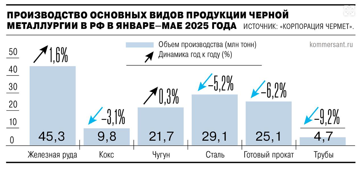 Производство стали увеличилось за месяц на 5,3% до 6 млн тонн Выпуск чугуна вырос за месяц на 4,8% до 4,5 млн тонн , готового проката – на 2% до 5,2 млн тонн , пишет «Коммерсантъ» со ссылкой на данные «Корпорации Чермет». Однако выпуск стали, готового проката и труб остается ниже показателей мая 2024 года. Отрицательная динамика отмечается и по итогам января-мая 2025 года в годовом отношении, передает газета. Так, выплавка стали сократилась на 5,2% до 29,1 млн тонн , выпуск готового проката — на 6,2% до 25,1 млн тонн , труб — на 9,2%, до 4,7 млн тонн . При этом производство чугуна выросло за рассматриваемый период на 0,3% до 21,7 млн тонн , а железной руды на 1,6% до 45,3 млн тонн . ЕРЗ.РФ НОВОСТИ 