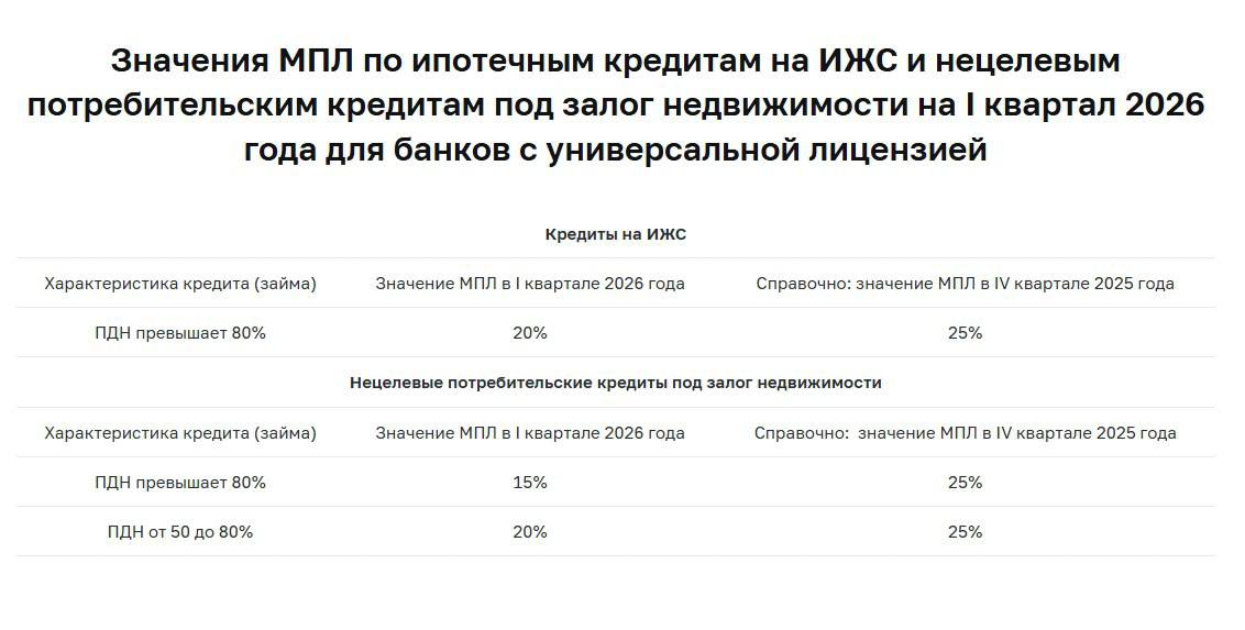 А вот и ограничители подъехали ЦБ ужесточил на I кв 2026 года регулирование выдачи ипотеки в ИЖС и и по нецелевым потребкредитам под залог недвижимости Как отмечает регулятор для сегментов ИЖС и нецелевых потребкредитов исторически характерна большая доля кредитов выдаваемых заемщикам с высокой долговой нагрузкой которые чаще допускают просрочки Доля выданных кредитов заемщикам с ПДН выше 80 в III кв 2025 года составила  в сегменте ИЖС 29  в сегменте нецелевых кредитов под залог недвижимости 61 с ПДН от 50 до 80 19 Высокая долговая нагрузка покупателей жилья наряду с недобросовестными практиками отдельных застройщиков способствовала существенному ухудшению качества ипотеки на ИЖС По данным ЦБ доля кредитов с просроченной задолженностью свыше 90 дней на 1 октября 2025 года составила 4 6 от всего портфеля ИЖС это гораздо выше чем доля проблемной задолженности по ипотечному портфелю в целом 1 7 Банк России ужесточает МПЛ в указанных сегментах кредитования на I квартал 2026 года по сравнению со значениями МПЛ действующими в IV квартале 2025 года В дальнейшем значения МПЛ в этих сегментах будут постепенно ужесточены до уровня который характерен для классической ипотеки и необеспеченных потребительских кредитов займов соответственно сообщает ЦБ
