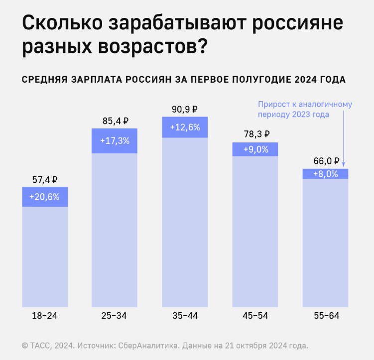 Заработные платы молодых людей от 18 до 24 лет за год увеличились на 20,6%, до ₽57,4 тыс.   При этом в 2024 году зарплаты сотрудников в возрасте от 55 до 64 лет выросли на 8% по сравнению с началом 2023 года. По данным аналитиков, больше всего зарабатывают работники в возрасте от 35 до 44 лет — в среднем ₽90,9 тыс.  рост за год на 12,6% .