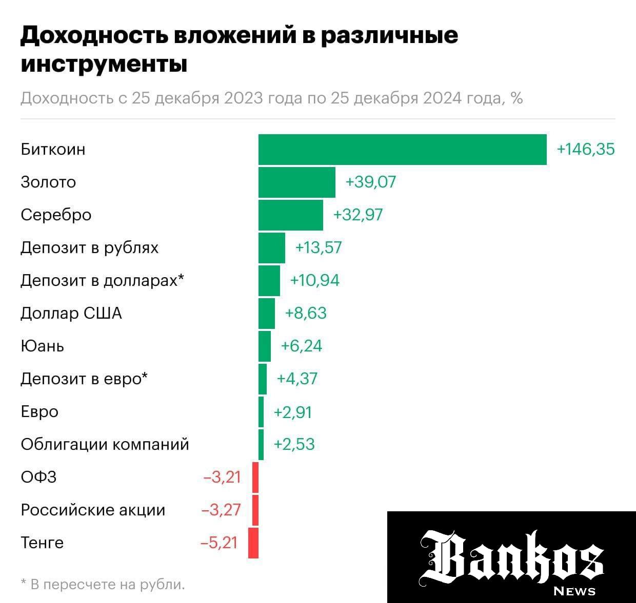 Биткоин оказался самым прибыльным инвестиционным инструментом за 2024 год.