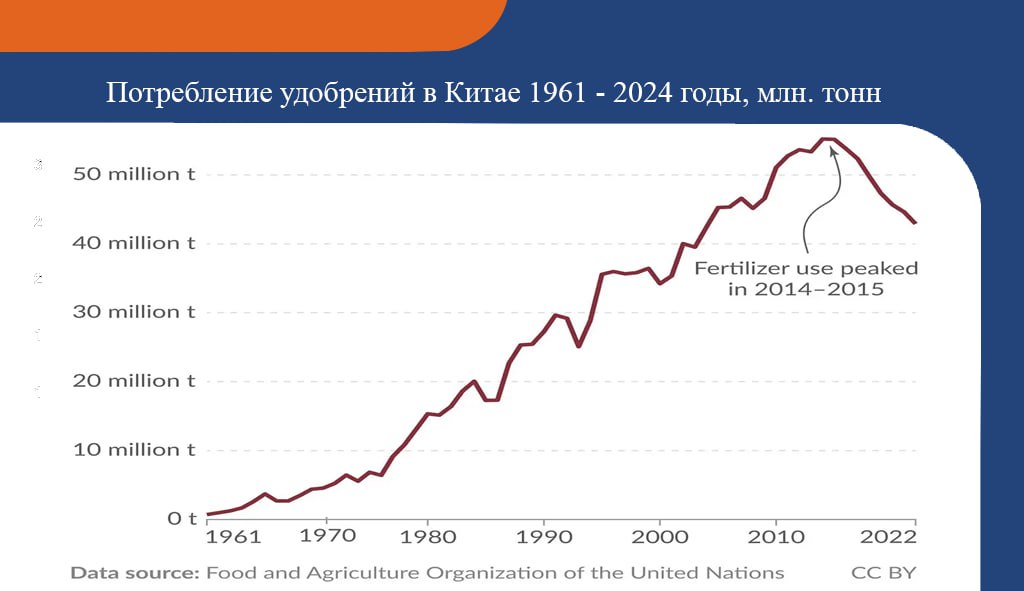 Потребление минеральных удобрений Китаем планомерно снижается с 2015 года Потребление удобрений в Китае неуклонно снижается десятый год подряд На пике в 2015 году страна использовала более 50 млн тонн ежегодно По последним данным на 2022 год потребление сократилось почти на 20 до 40 млн тонн Такие данные привела Продовольственная и сельскохозяйственная организация ООН ФАО Резкое сокращение использования удобрений в Китае не случайно Оно стало результатом скоординированного изменения политики властей страны начавшейся в середине 2010 х годов Правительство провело ряд реформ направленных на нулевой рост использования удобрений и пестицидов а также на развитие точного земледелия