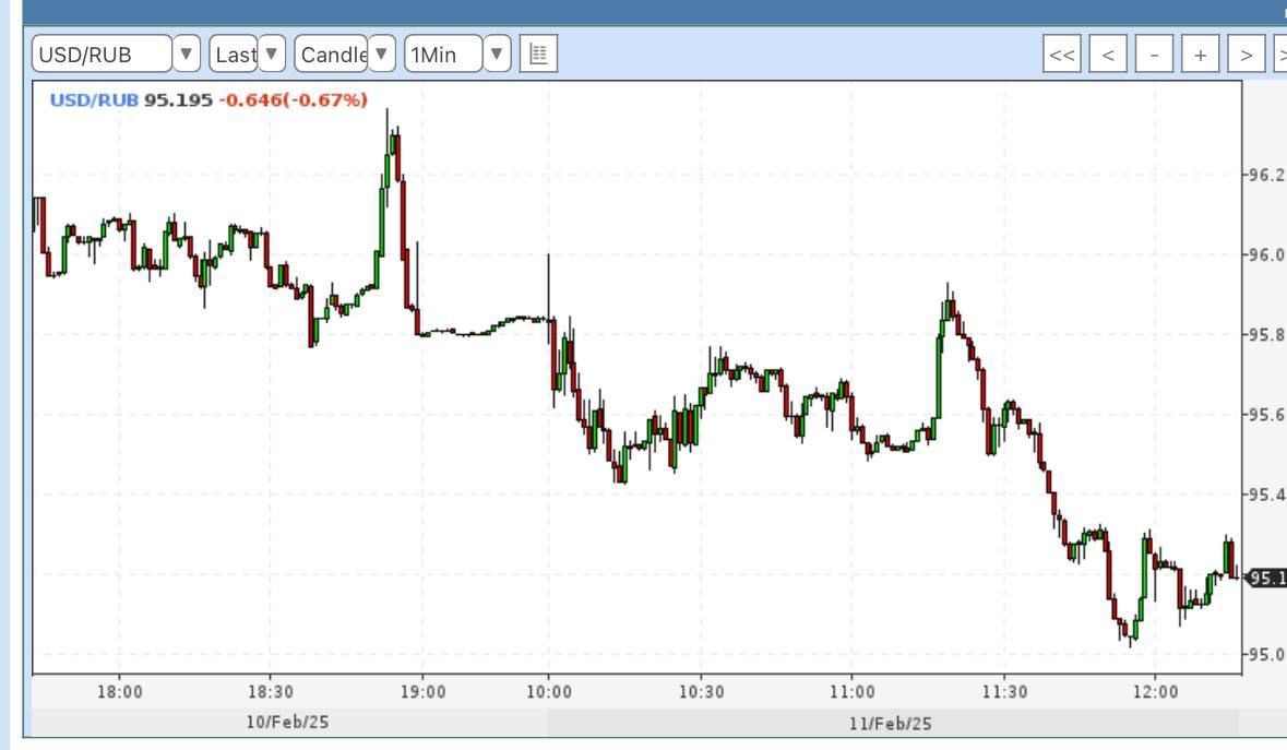 Доллар упал до 95 рублей  Рубль продолжает укрепляться уже третью неделю подряд.