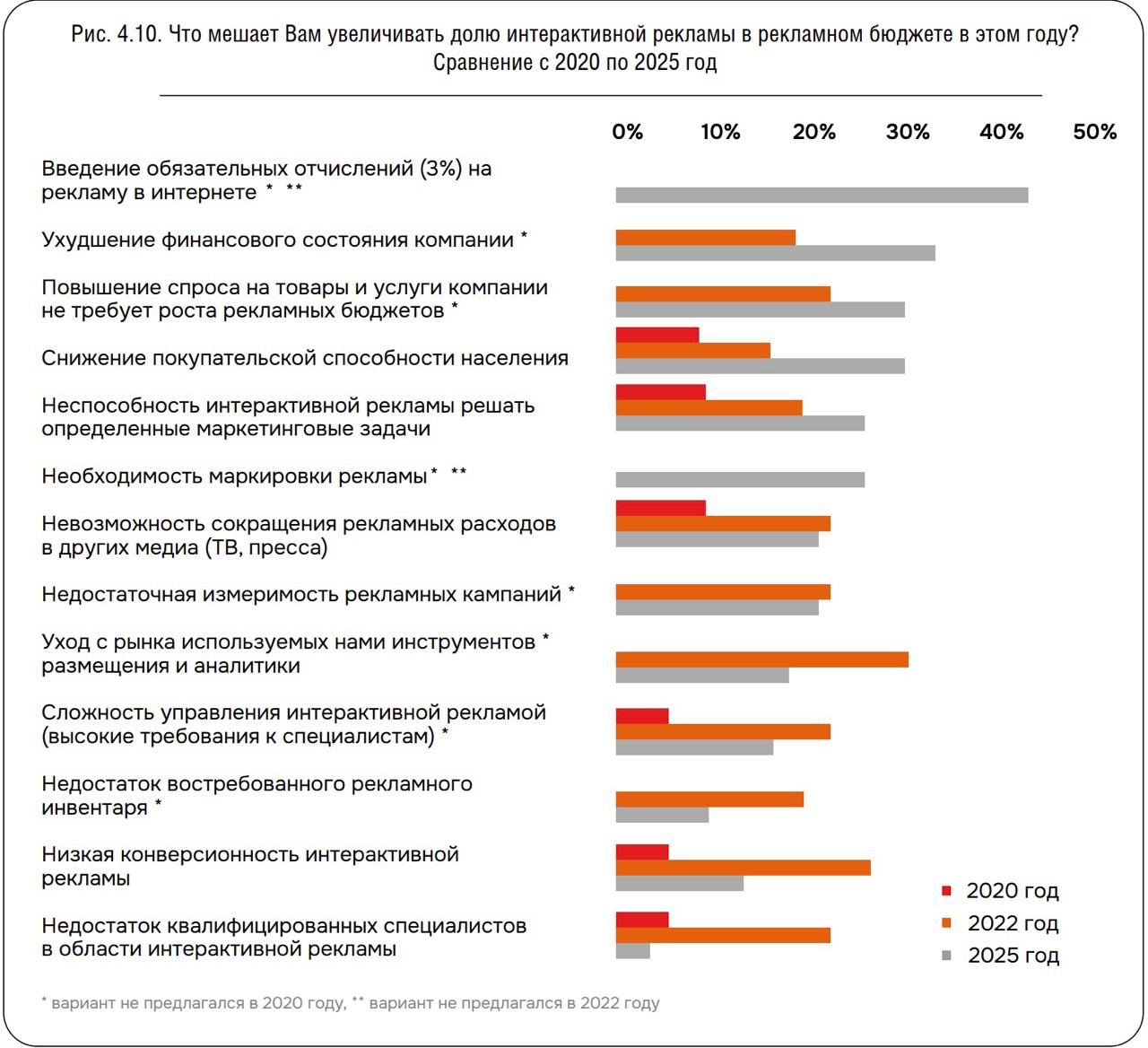 Digital Advertisers Barometer 2025 В рамках исследования респондентам задавался вопрос о том что им мешает увеличивать долю интерактивной рекламы Важно что барьеры сильно поменялись за два года и все предыдущие отошли на задний план В 2022 году опрошенных волновали в первую очередь Уход с рынка используемых инструментов размещения и аналитики 30 Недостаточная измеримость рекламных кампаний 23 и Низкая конверсионность интерактивной рекламы 23 В этом году определяющим фактором стало Введение обязательных отчислений 3 на рекламу в интернете Этот вариант ответа отметили 44 опрошенных Следующими важными причинами являются Ухудшение финансового состояния компаний 33 Повышение спроса на товары и услуги компании не требует роста рекламных бюджетов 30 и Снижение покупательской способности населения 30 Из этого следует что рост расходов рекламодателей и увеличение их рекламной активности сегодня очень неустойчивы Важнейший барьер для развития интерактивной рекламы ухудшение финансового состояния компаний Оно достаточно серьезно чтобы даже 3 обязательных отчислений стали препятствием роста рекламной активности данный фактор отмечают почти половина респондентов Читать отчет
