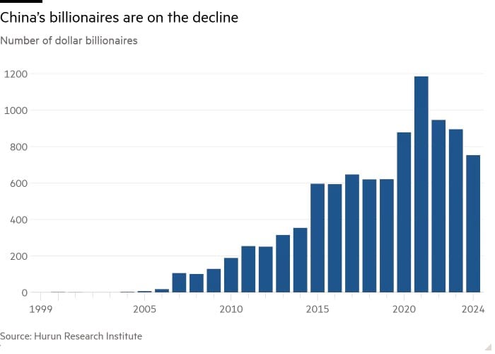 #Китай #Макро  Вдогонку: c момента достижения пикового значения в 1185 человек в 2021 году число долларовых миллиардеров в КНР сократилось на 37% — до 753. [Hurun, FT]  Богатые люди также сохранили политическое влияние: около 7% из них являются членами высшего политического консультативного органа Китая или Всекитайского собрания народных представителей.