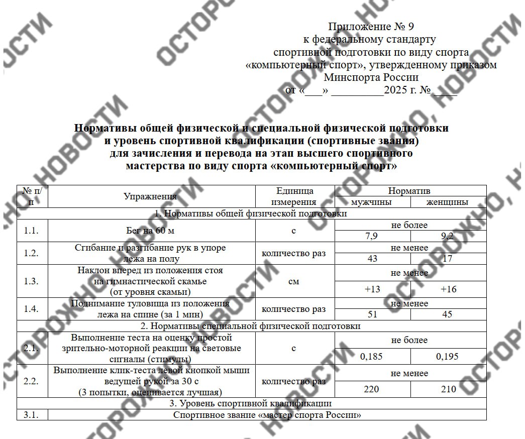 Минспорт предложил киберспортсменам сдавать нормативы — бег, отжимания и кликанье по мышке. Как следует из проекта федерального стандарта спортивной подготовки для «компьютерного спорта» первым его обнаружил «Коммерсантъ» , для получения квалификации спортсмены должны подтвердить свою физическую подготовку. Обязательных упражнений для киберспортсменов всех уровней пять: бег на 30 или 60 метров, отжимания, наклон вперёд из положения стоя, упражнения на пресс, а также тест на зрительную реакцию и «клик-тест» — даже начинающему киберспортсмену нужно не менее 180 раз за 30 секунд накликать левую кнопку мыши. Так, чтобы стать мастером спорта России по киберспорту, нужно будет помимо спортивных достижений накликать мышь 210-220 раз за полминуты. Для мастеров спорта и тех, кто к ним стремится, предусмотрена также специальная экипировка — спортивный костюм, кроссовки, футболка и шорты. А ещё выдающимся киберспортсменам должны будут передать по компьютеру: это также прописано в нормативной базе. Вступить в силу приказ должен 1 января 2026 года, сейчас он проходит стадию обсуждений.
