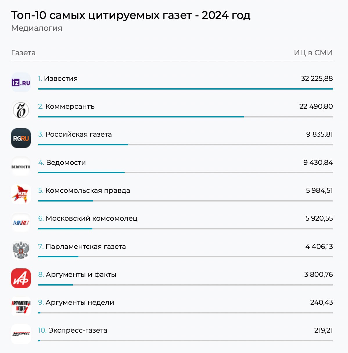 Названы самые цитируемые газеты и журналы за 2024 год  Компания «Медиалогия» подготовила рейтинг самых цитируемых СМИ за 2024 год.   Лидером среди печатных изданий остаются «Известия»  32 225,88 . На втором месте «Коммерсантъ»  22 490,80 , на третьей строчке — «Российская газета»  9835,81 . Годом ранее на этой позиции находились «Ведомости».   Лидером по цитируемости среди журналов по итогам 2024 года стал Forbes  6 925,71 . На втором месте The Voice  477,93 , на третьем месте — Hello!  354,96 .  Подписывайтесь