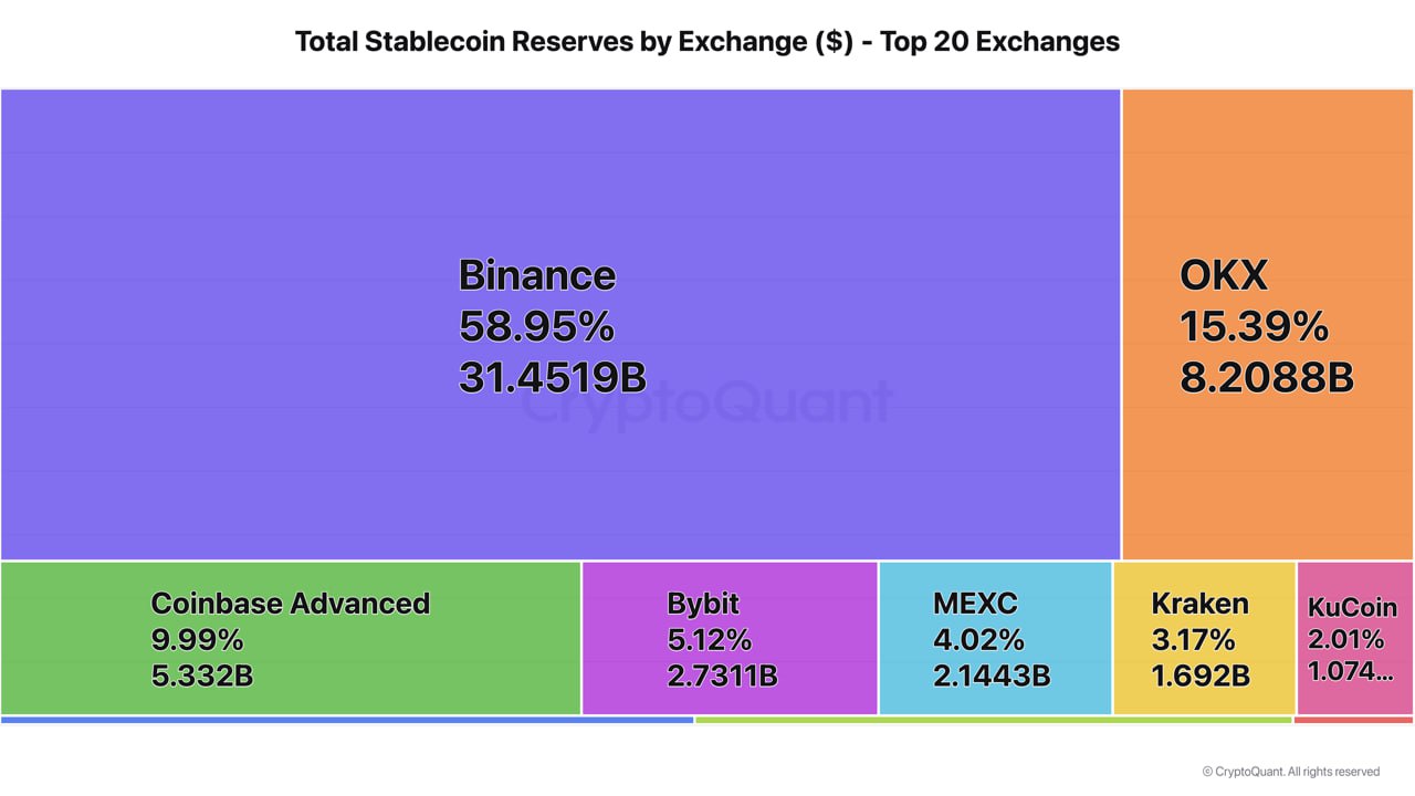 CryptoQuant: Binance накопила $31 млрд в стейблкоинах, привлекая крупных инвесторов Криптовалютная биржа Binance сконсолидировала $31 млрд резервов в стейблкоинах Tether USDT и USDC, что составляет почти 59% от общего объема «стабильных монет» на 20 крупнейших торговых площадках. Эта информация была предоставлена аналитиками CryptoQuant. Что думаете? — Круто! — Ну такое... #Крипта Подписаться. Кошелек Мудреца