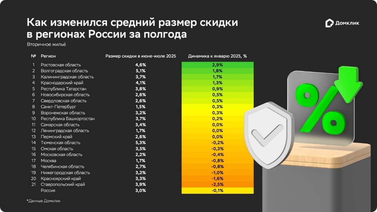 Средний размер скидки на вторичном рынке РФ в июне-июле 2025 года составил 3%, подсчитали в Домклик. С начала года он практически не изменился 3,1% в январе . Наибольший дисконт предлагают собственники в следующих крупнейших регионах: Тюменская область 5,3% Волгоградская область 5,1% Ростовская область 4,6% Минимальный дисконт от собственников отмечается в следующих субъектах РФ: Санкт-Петербург 1,5% Москва 1,7% Ленобласть 1,7% Аналитики также выяснили, что в России летом 2025 года июнь-июль 48,8% собственников, продавших квартиру через Домклик, предоставили скидку во время заключения сделки. Лидером по распространенности скидок стала Тюменская область: там 60,4% собственников согласны снизить цену. Также в тройку наиболее сговорчивых регионов вошли Новосибирская 57,1% и Омская 55,4% области. #вторичка #недвижимость