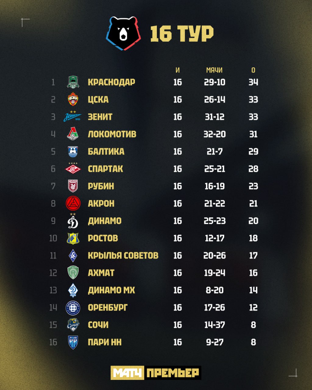 Краснодар на чистом первом месте Зенит догнал ЦСКА Крылья вспарили над стыками Таблица МИР РПЛ matchpremier