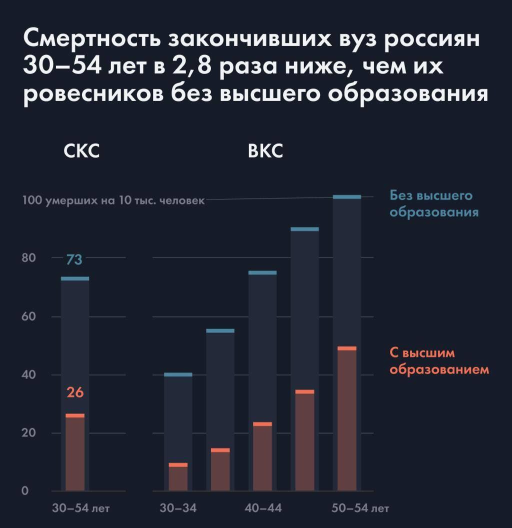 Смертность россиян с высшим образованием значительно ниже, чем у тех, кто его не имеет.   В 2023 году разница составила 2,8 раза для возрастной группы 30–54 лет и 4,5 раза для 30-35 лет.   Основные причины неравенства — внешние факторы, такие как убийства и несчастные случаи, а также болезни, связанные с алкоголем и курением. Люди без высшего образования чаще имеют вредные привычки.