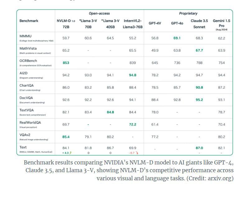 Nvidia выложила в открытый доступ собственную мультимодальную ИИ-модель NVLM 1.0 с 72 миллиардами параметров. Разработчики заявляют, что их нейросеть прекрасно справляется с распознаванием графических образов и хорошо работает с текстом. У модели открытый код и алгоритмы обучения. Ее может использовать любой желающий.   Прекрасный выстрел в ногу таким ИИ-гигантам, как OpenAI, Google и даже Microsoft, которые пытаются монетизировать свои разработки в этой сфере. Теперь осталось подождать, когда кто-то поднимет бесплатный аналог ChatGPT и посмотреть на лицо Сэма Альтмана. Жадность — это плохо.